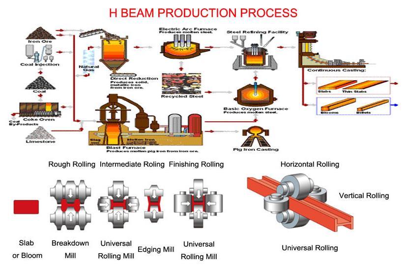 Tangshan Standard Length Steel H Beam 390*300*12